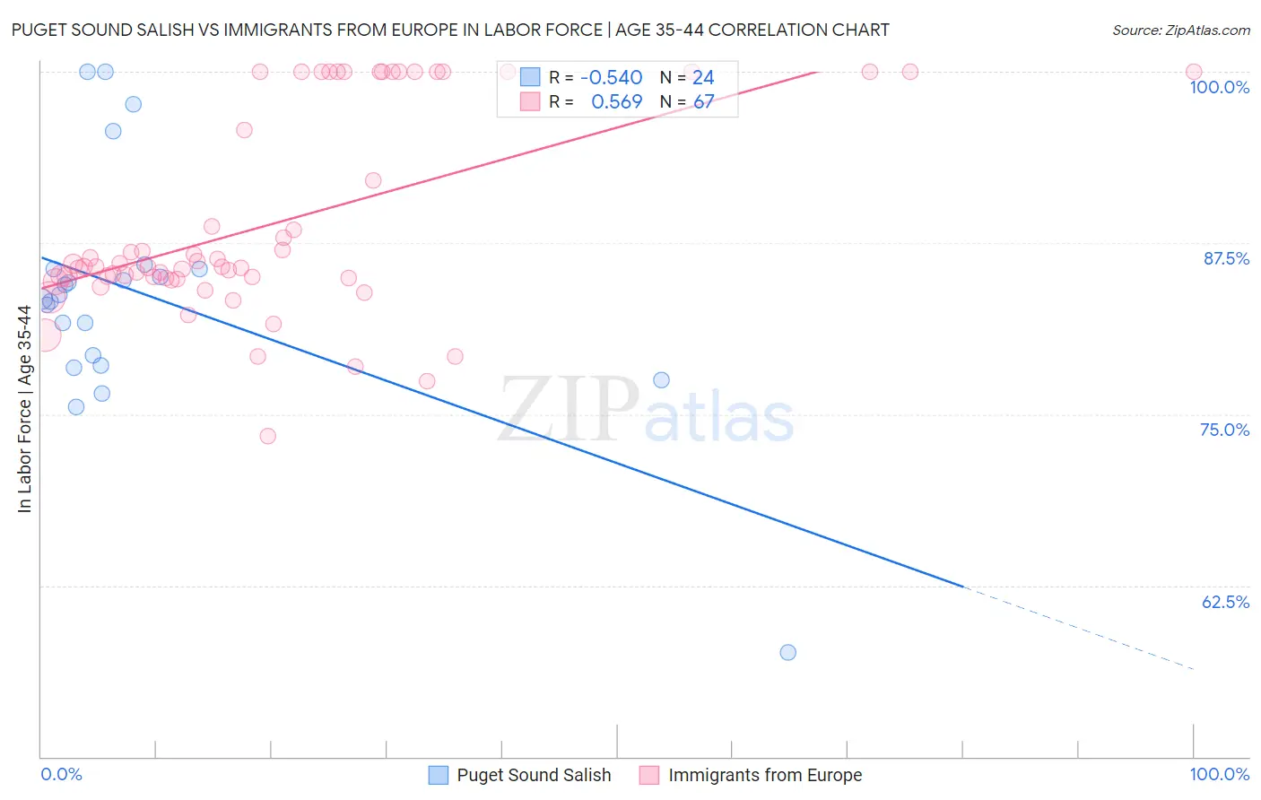 Puget Sound Salish vs Immigrants from Europe In Labor Force | Age 35-44