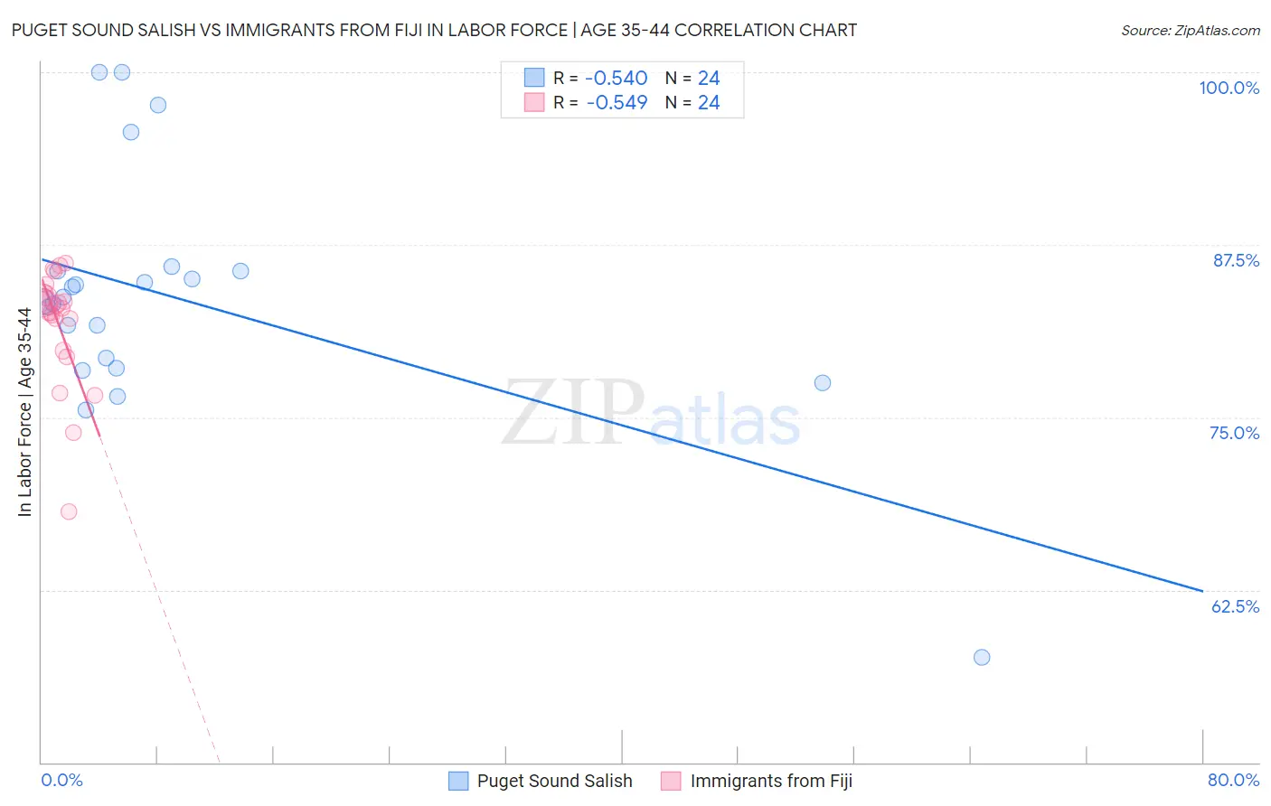 Puget Sound Salish vs Immigrants from Fiji In Labor Force | Age 35-44