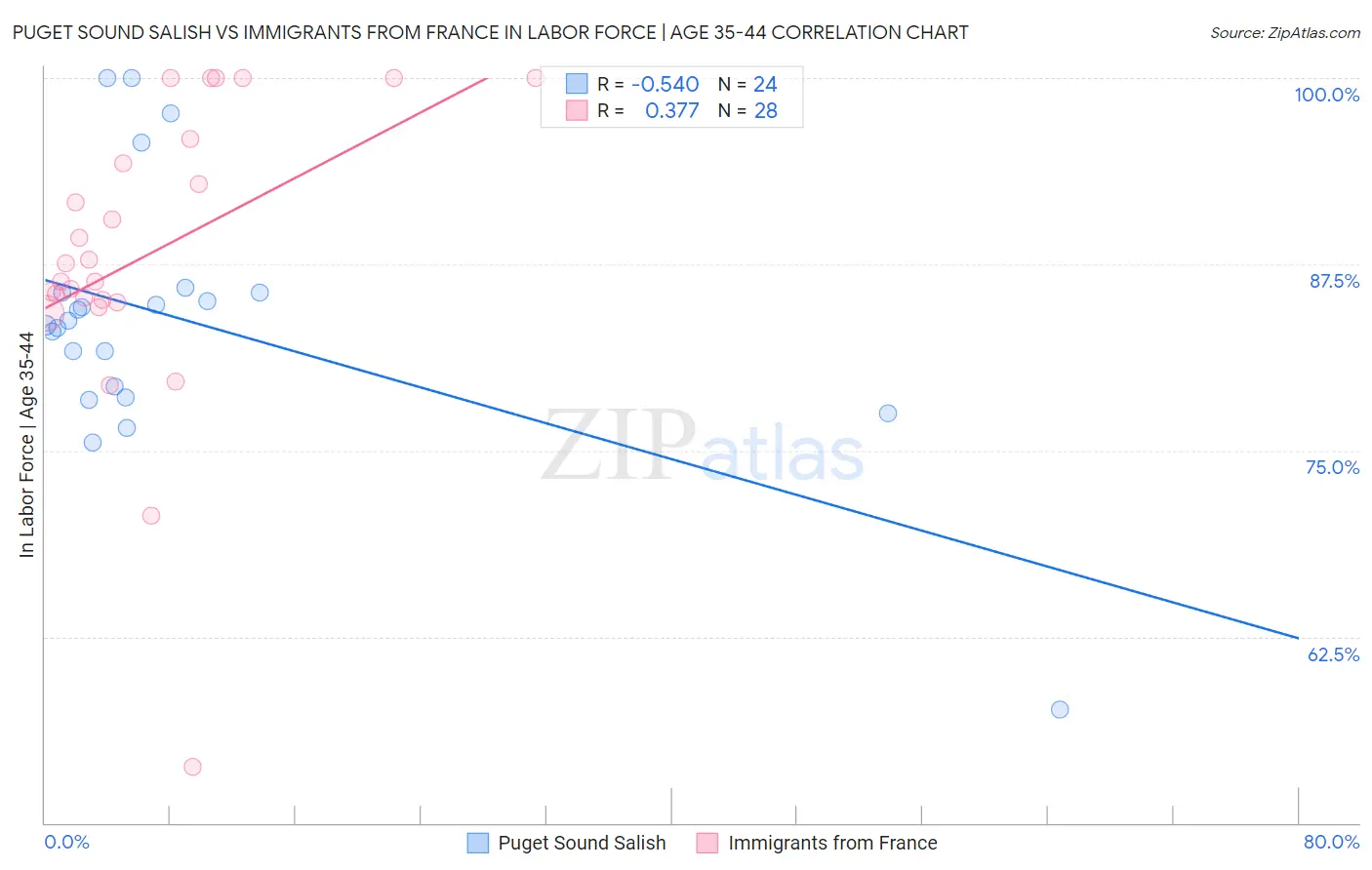 Puget Sound Salish vs Immigrants from France In Labor Force | Age 35-44