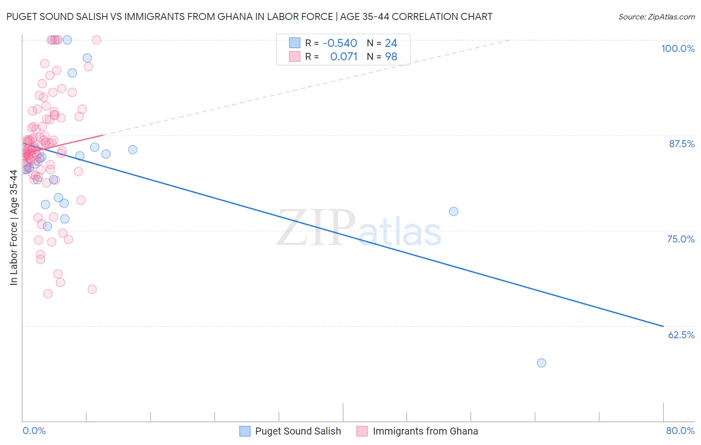 Puget Sound Salish vs Immigrants from Ghana In Labor Force | Age 35-44