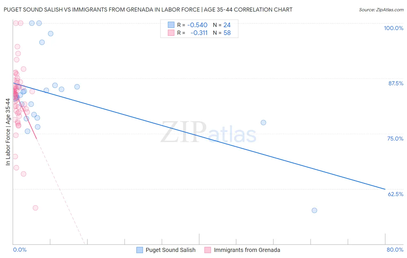 Puget Sound Salish vs Immigrants from Grenada In Labor Force | Age 35-44