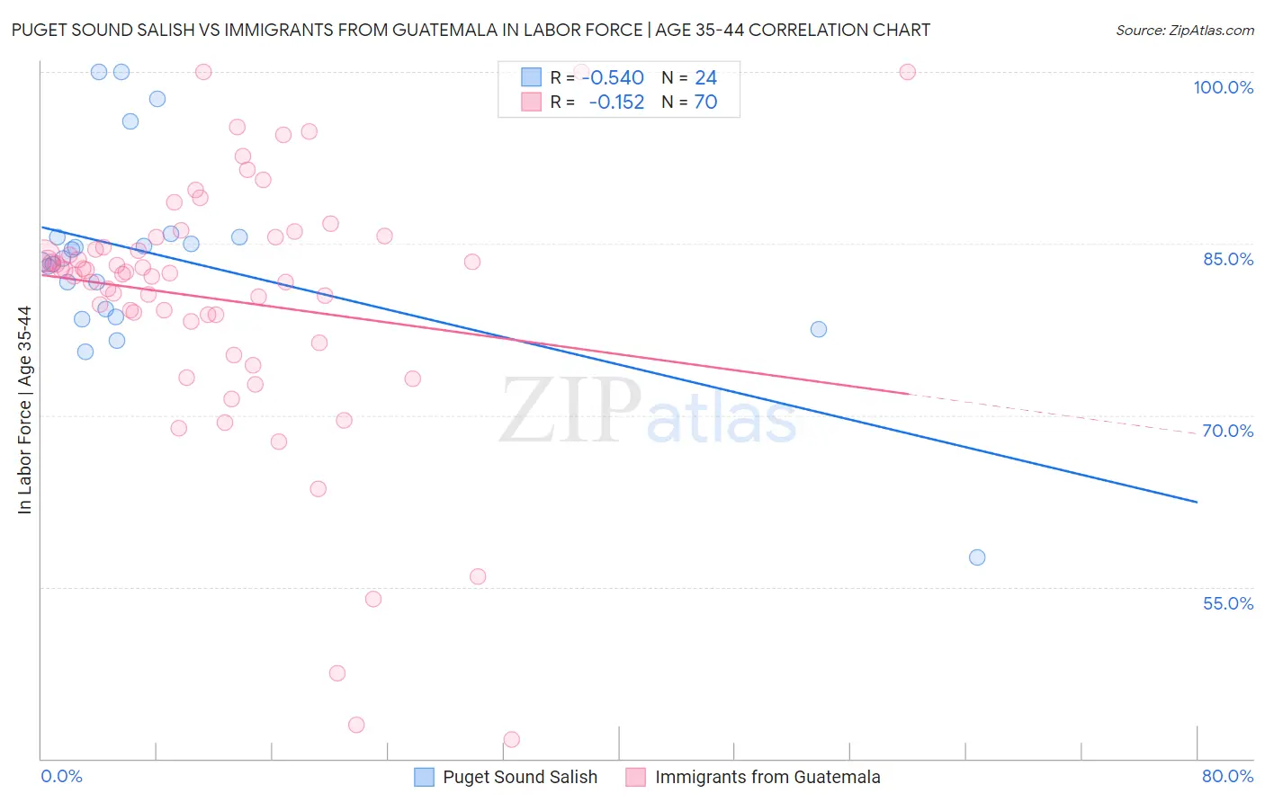 Puget Sound Salish vs Immigrants from Guatemala In Labor Force | Age 35-44