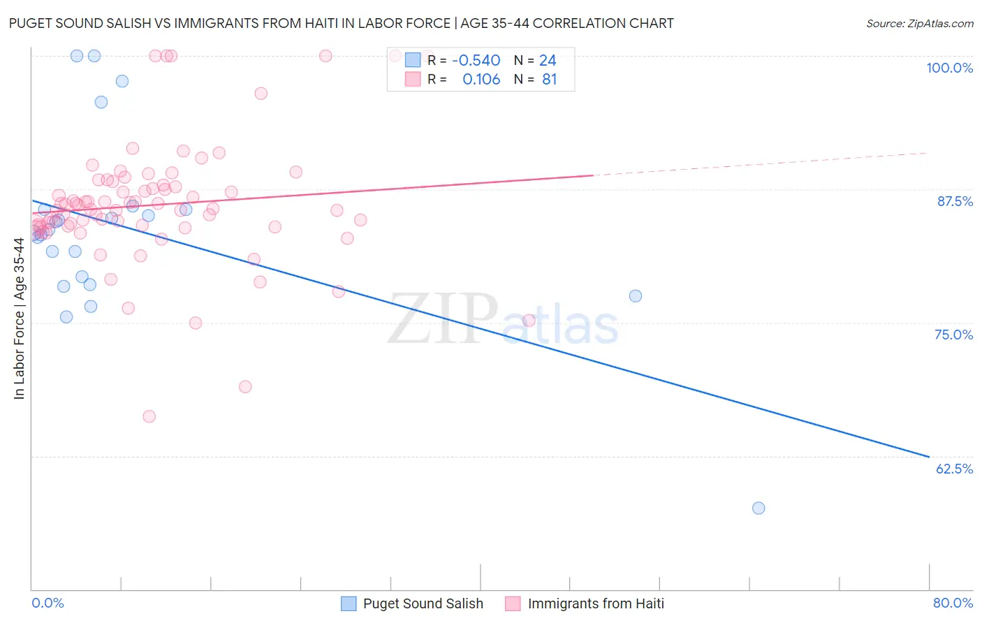 Puget Sound Salish vs Immigrants from Haiti In Labor Force | Age 35-44