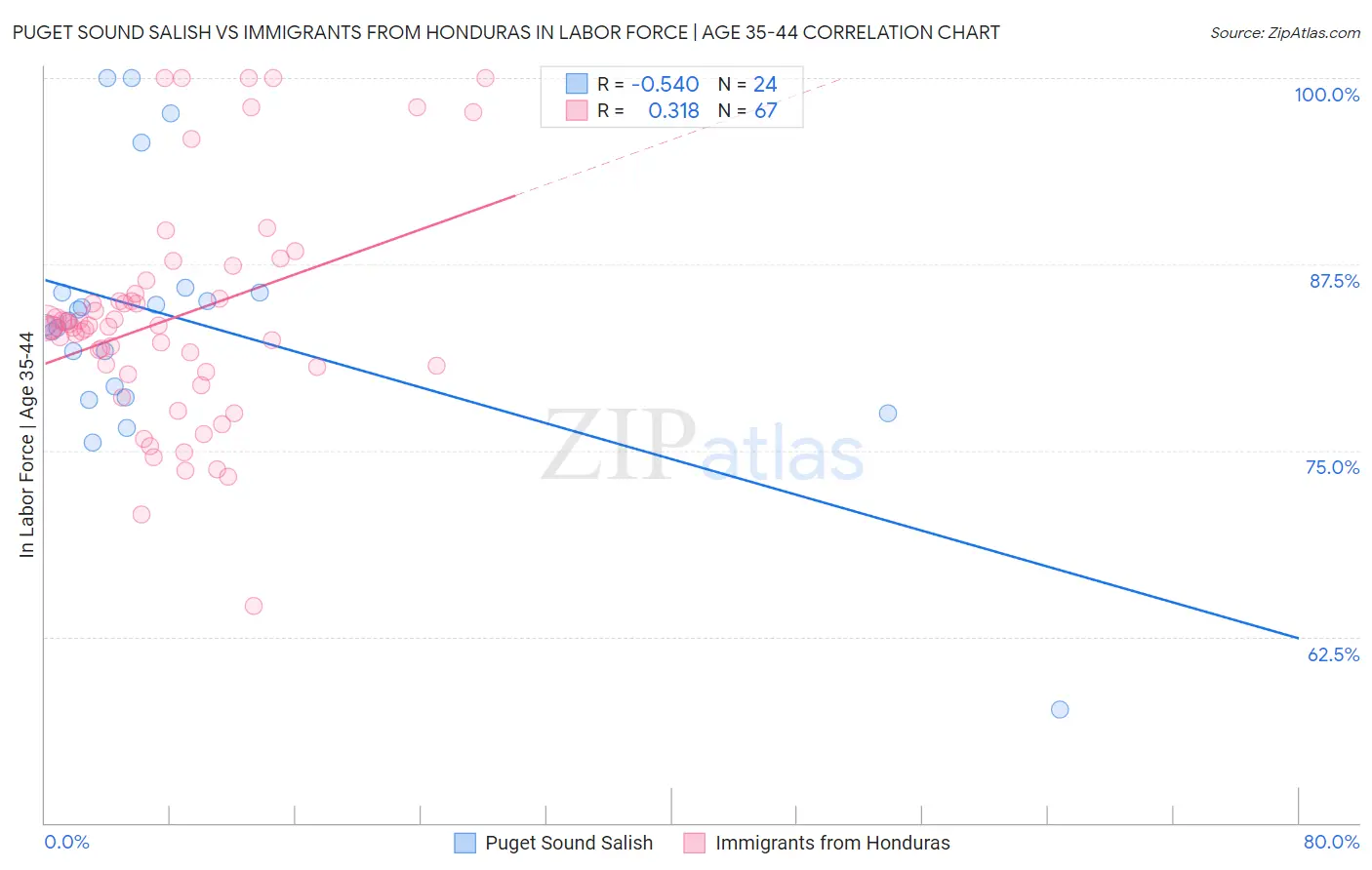 Puget Sound Salish vs Immigrants from Honduras In Labor Force | Age 35-44