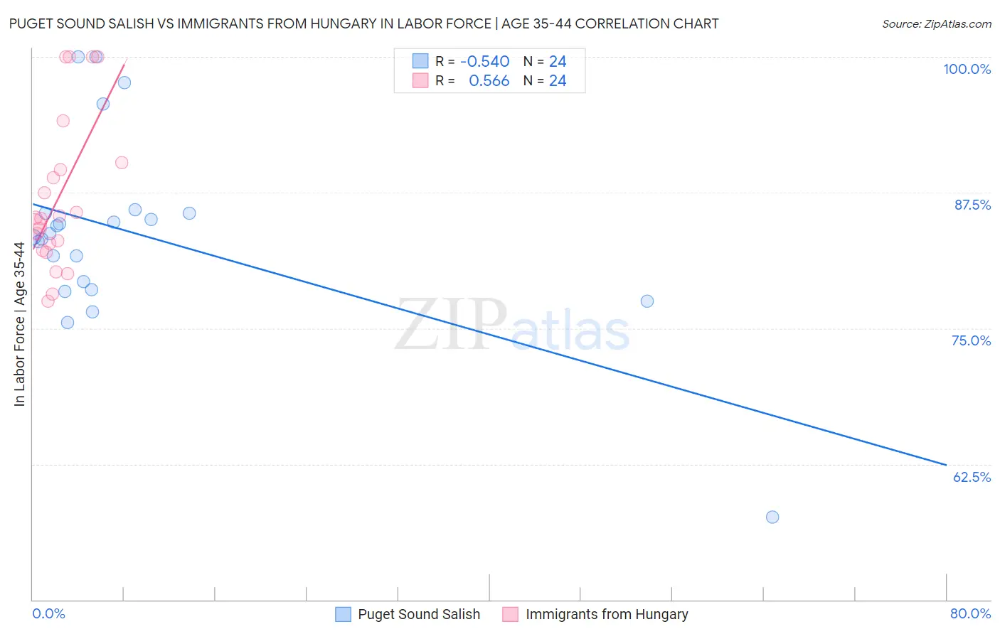 Puget Sound Salish vs Immigrants from Hungary In Labor Force | Age 35-44
