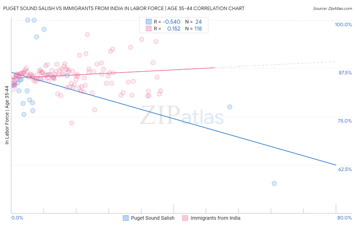Puget Sound Salish vs Immigrants from India In Labor Force | Age 35-44