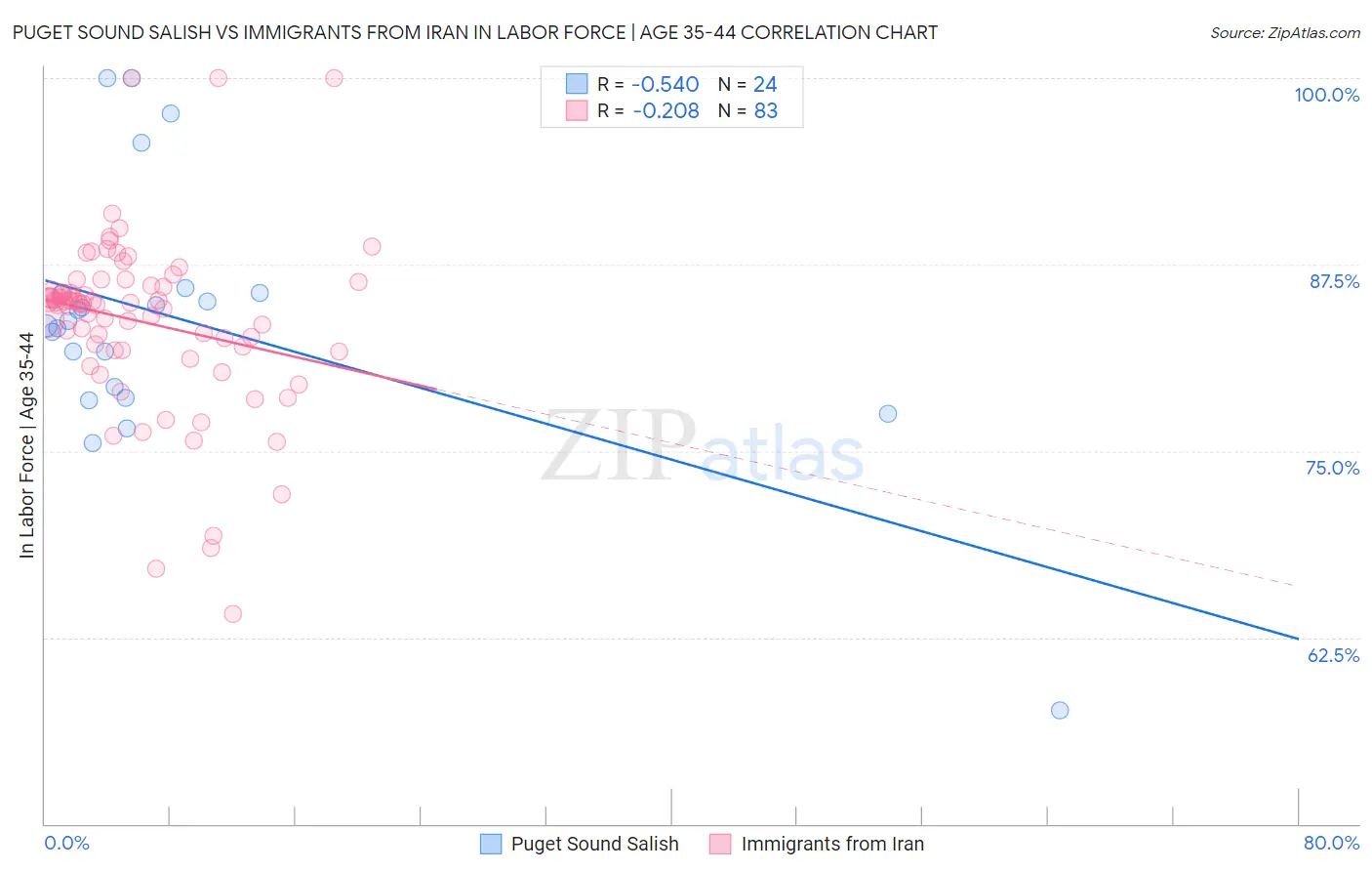 Puget Sound Salish vs Immigrants from Iran In Labor Force | Age 35-44