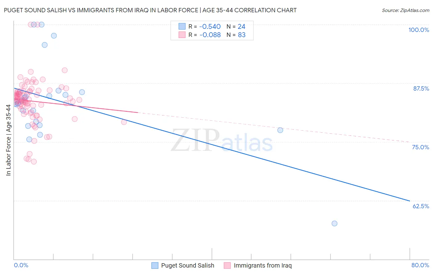 Puget Sound Salish vs Immigrants from Iraq In Labor Force | Age 35-44