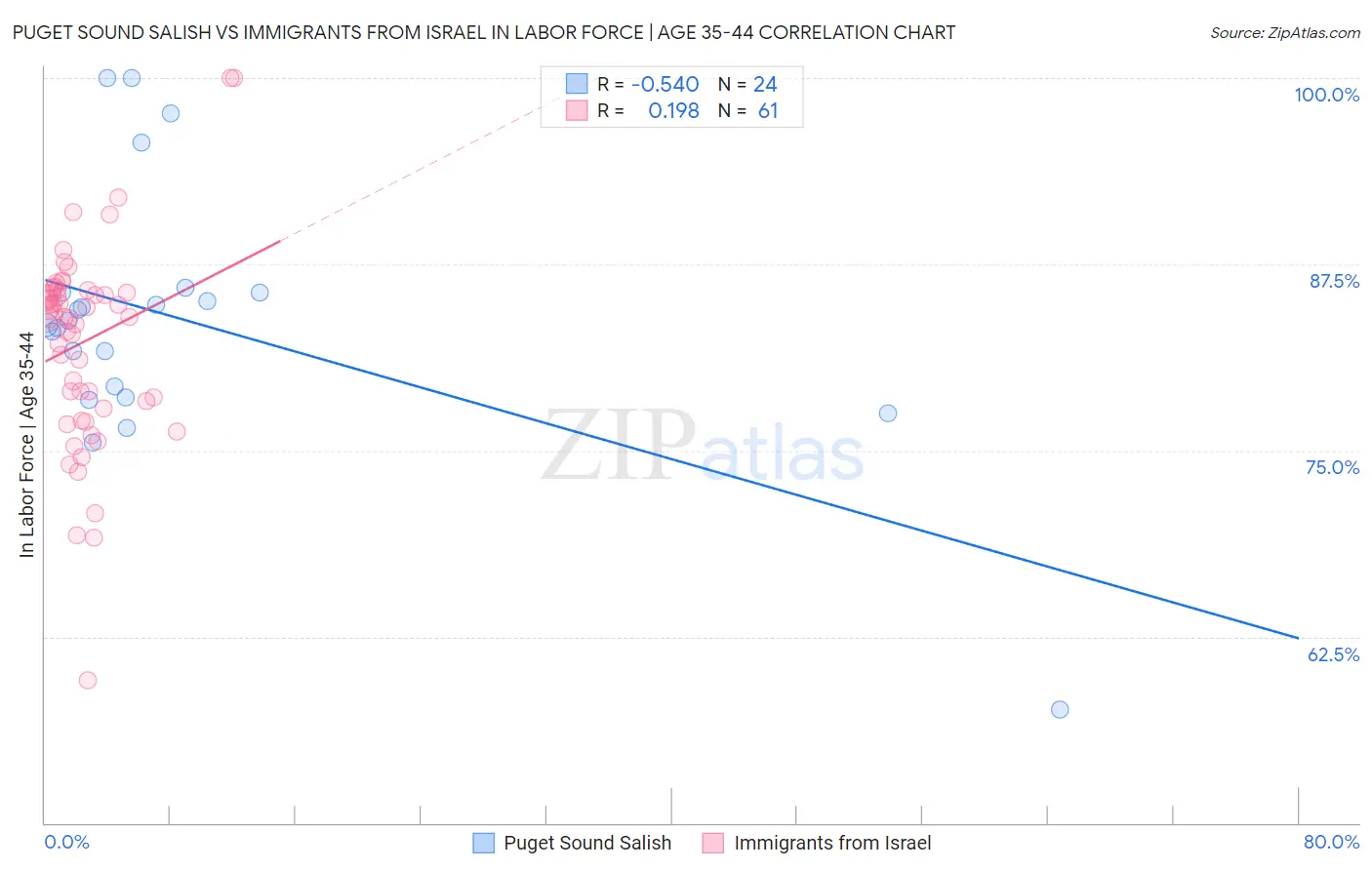Puget Sound Salish vs Immigrants from Israel In Labor Force | Age 35-44
