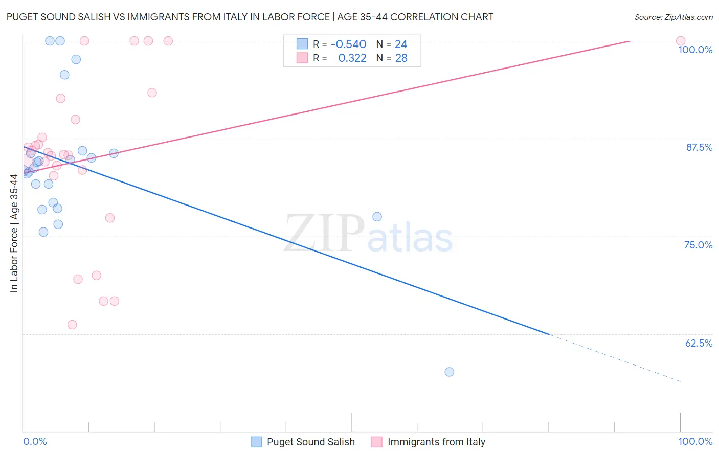 Puget Sound Salish vs Immigrants from Italy In Labor Force | Age 35-44