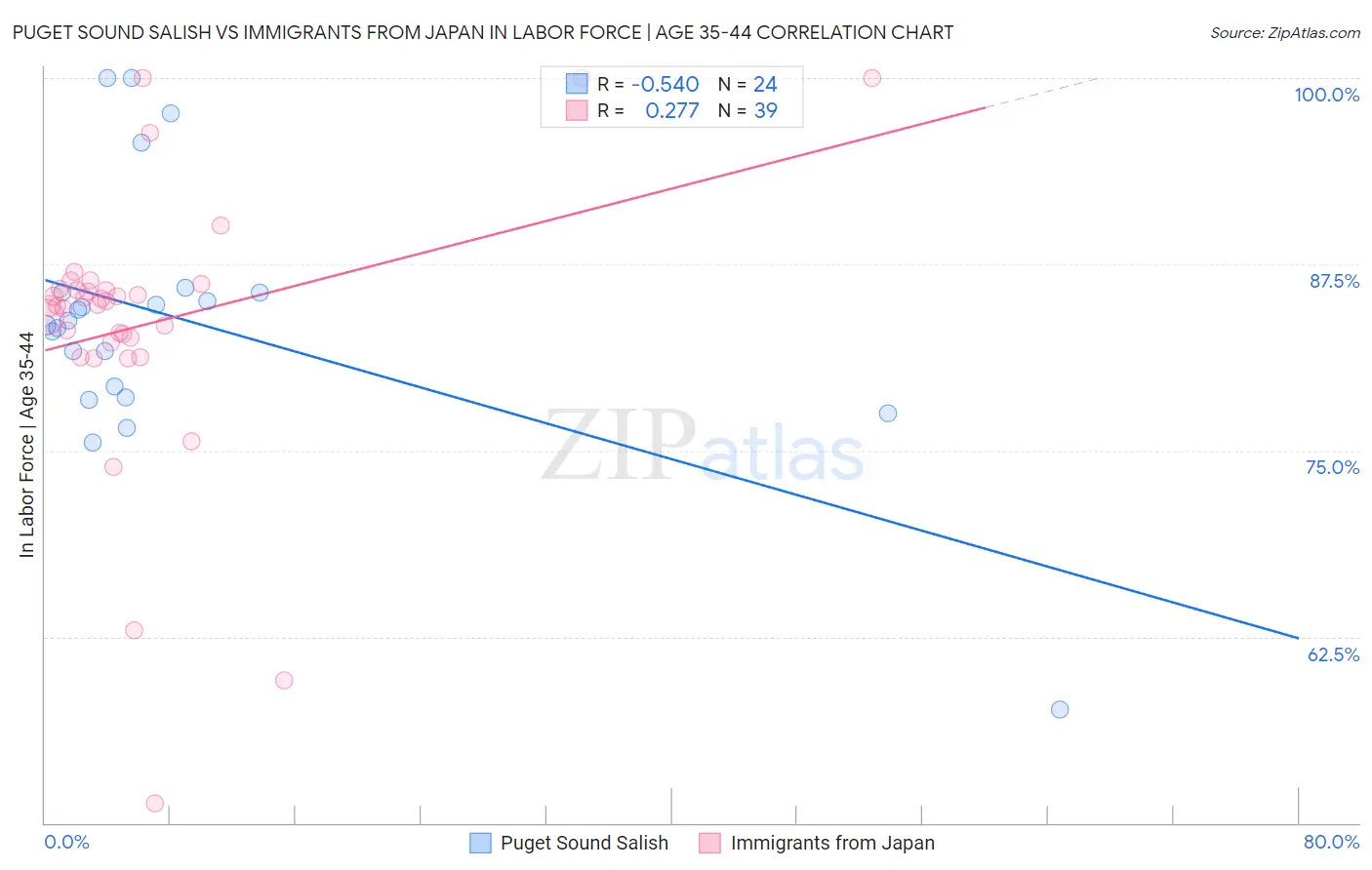 Puget Sound Salish vs Immigrants from Japan In Labor Force | Age 35-44