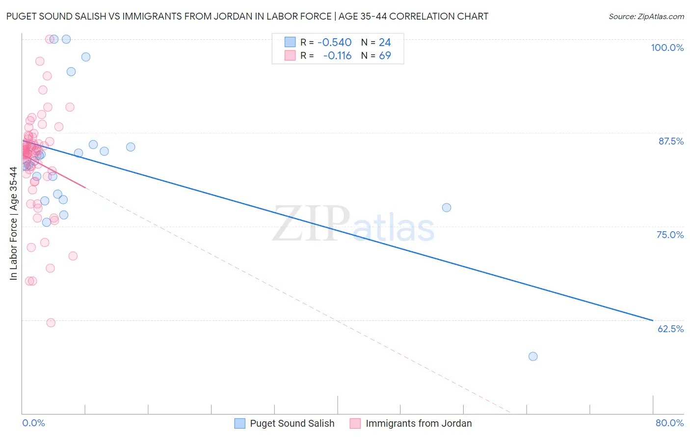 Puget Sound Salish vs Immigrants from Jordan In Labor Force | Age 35-44