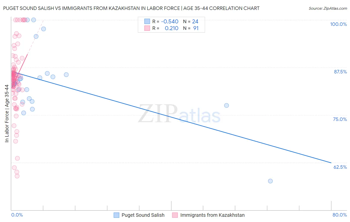 Puget Sound Salish vs Immigrants from Kazakhstan In Labor Force | Age 35-44