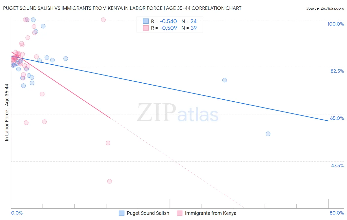 Puget Sound Salish vs Immigrants from Kenya In Labor Force | Age 35-44