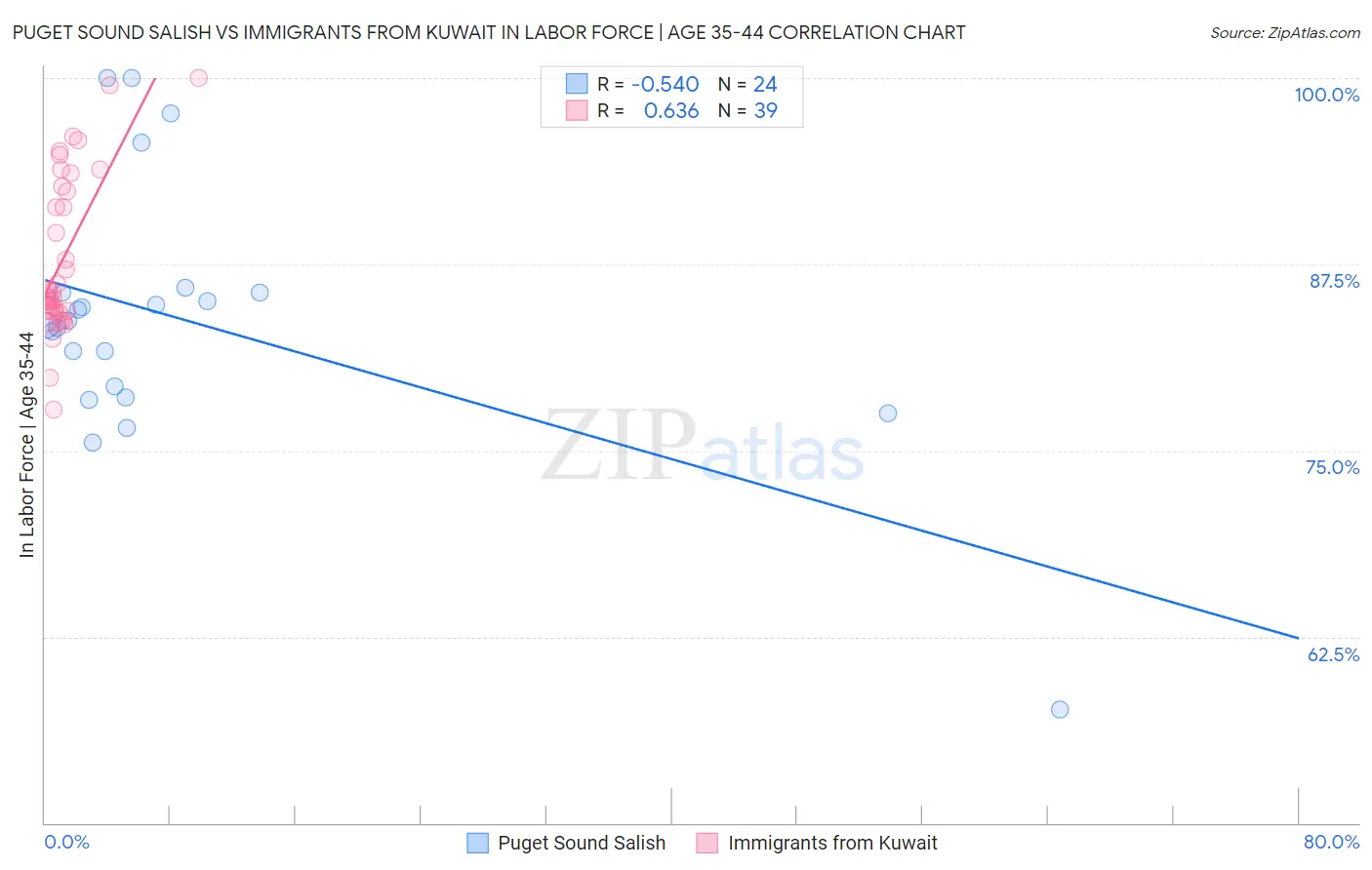 Puget Sound Salish vs Immigrants from Kuwait In Labor Force | Age 35-44