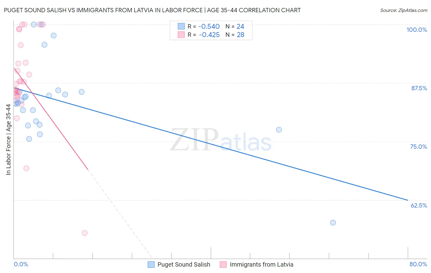 Puget Sound Salish vs Immigrants from Latvia In Labor Force | Age 35-44