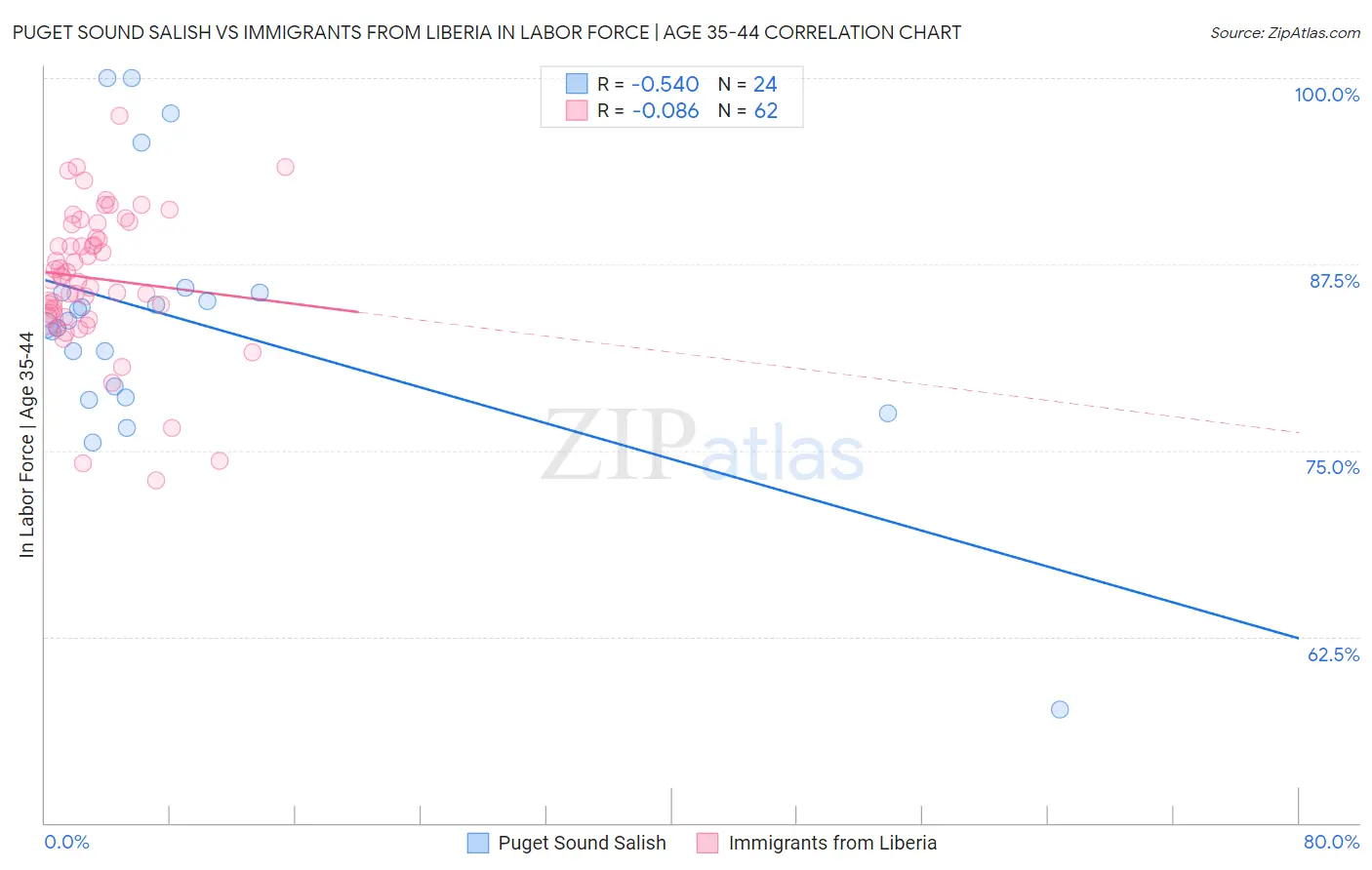 Puget Sound Salish vs Immigrants from Liberia In Labor Force | Age 35-44