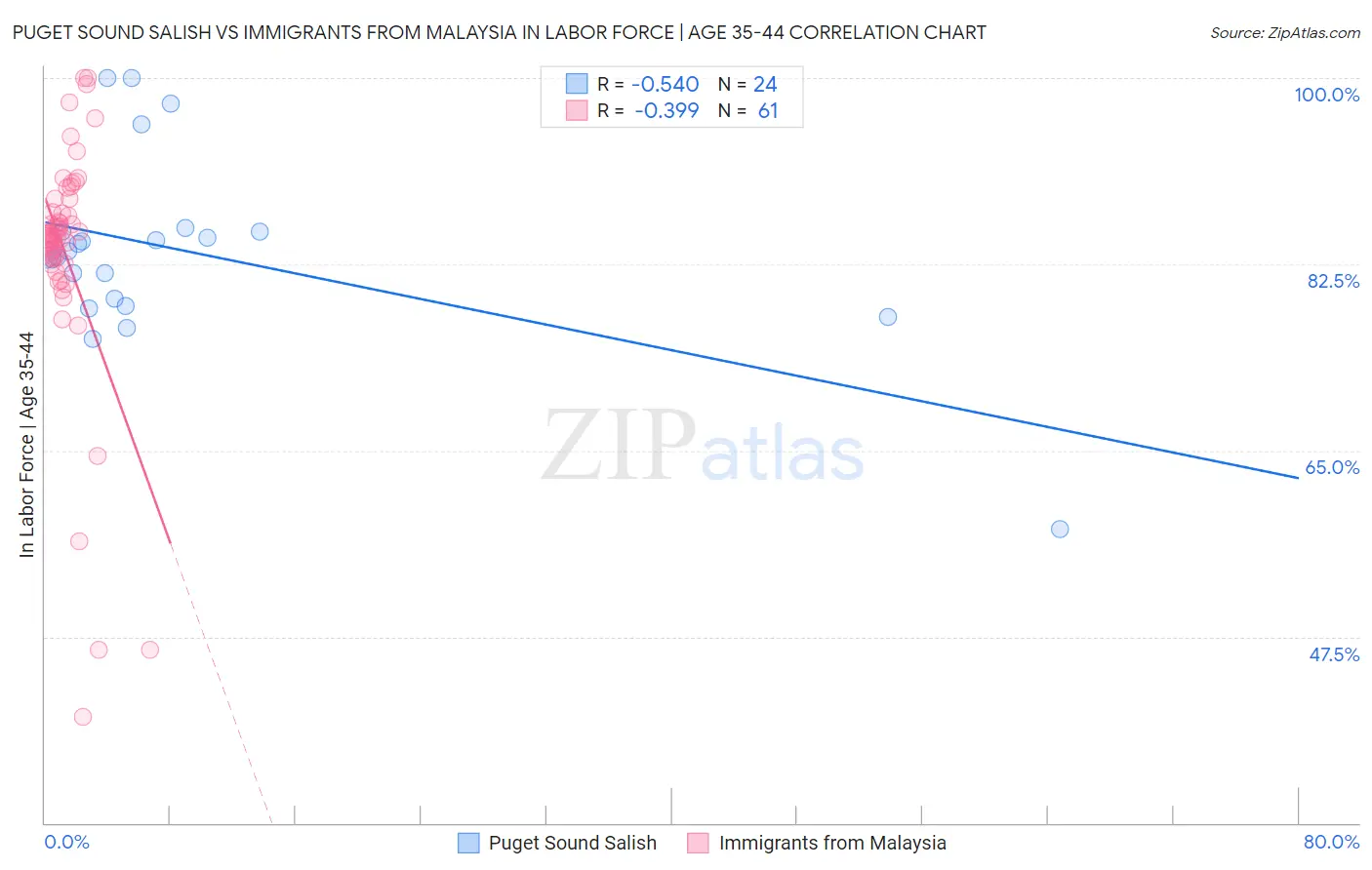 Puget Sound Salish vs Immigrants from Malaysia In Labor Force | Age 35-44