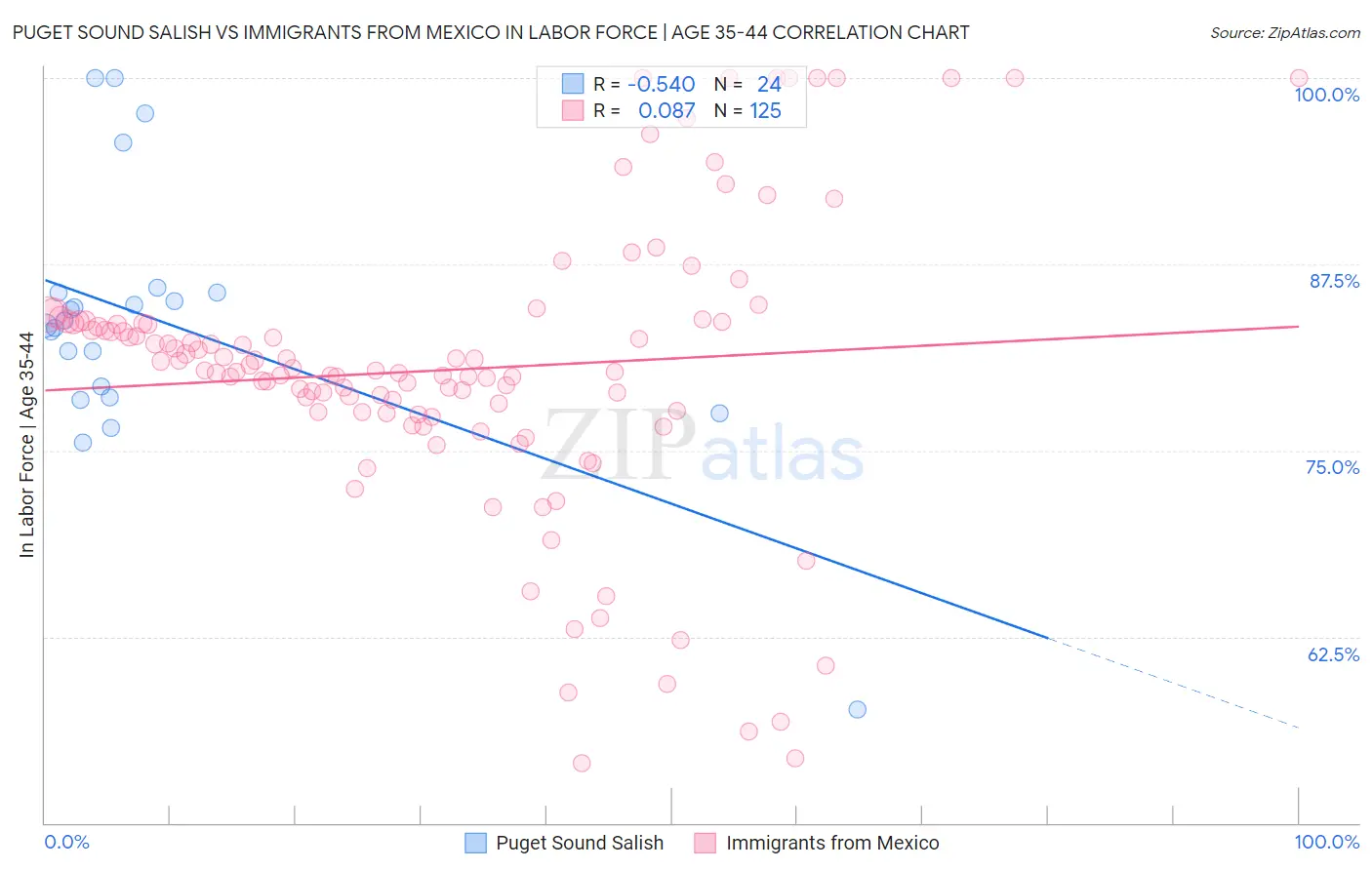 Puget Sound Salish vs Immigrants from Mexico In Labor Force | Age 35-44