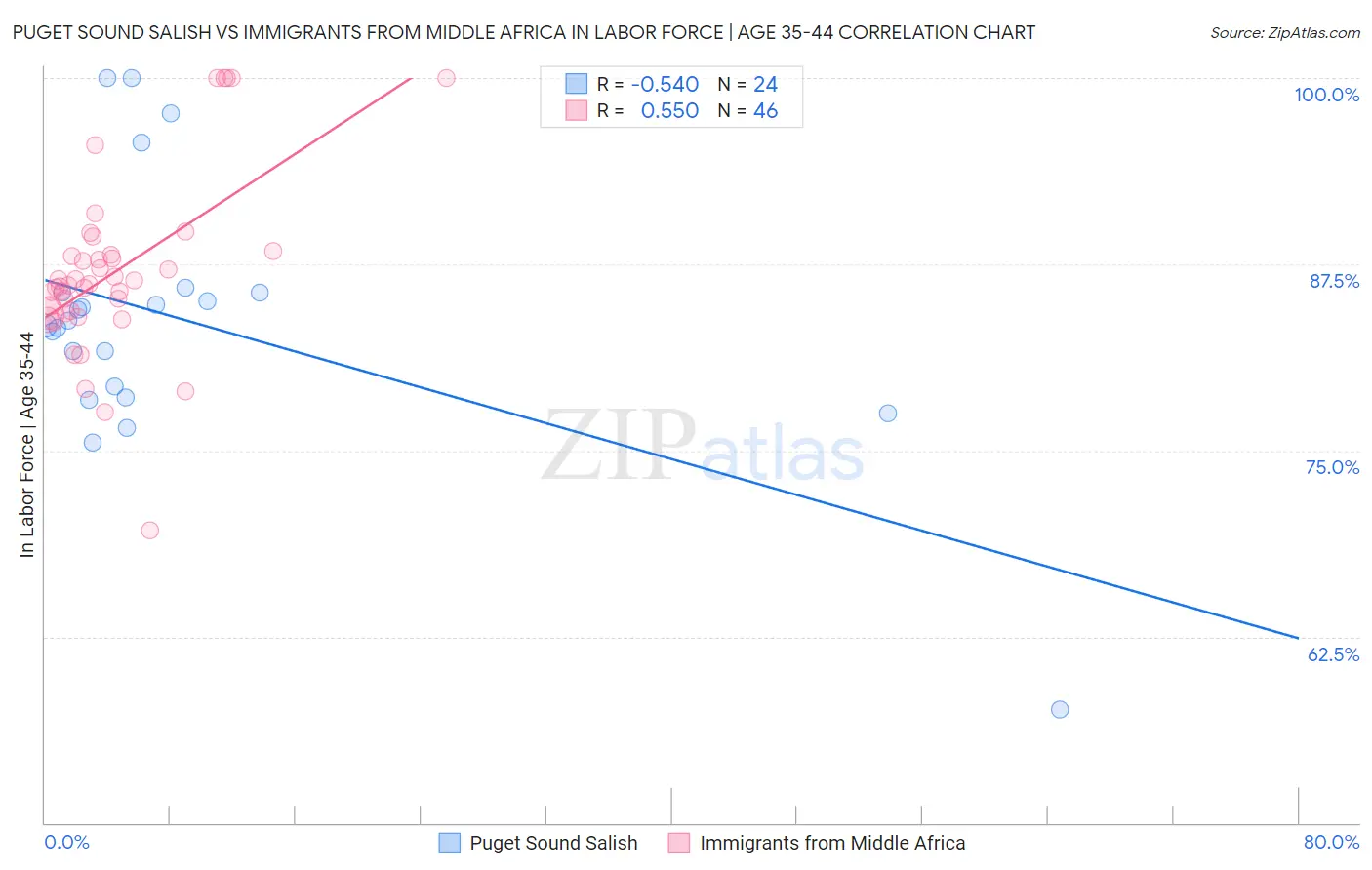 Puget Sound Salish vs Immigrants from Middle Africa In Labor Force | Age 35-44