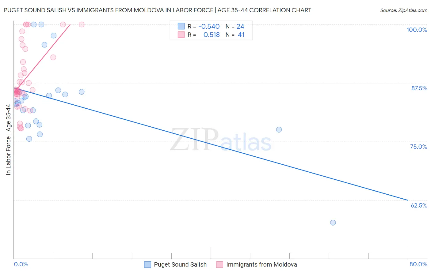 Puget Sound Salish vs Immigrants from Moldova In Labor Force | Age 35-44