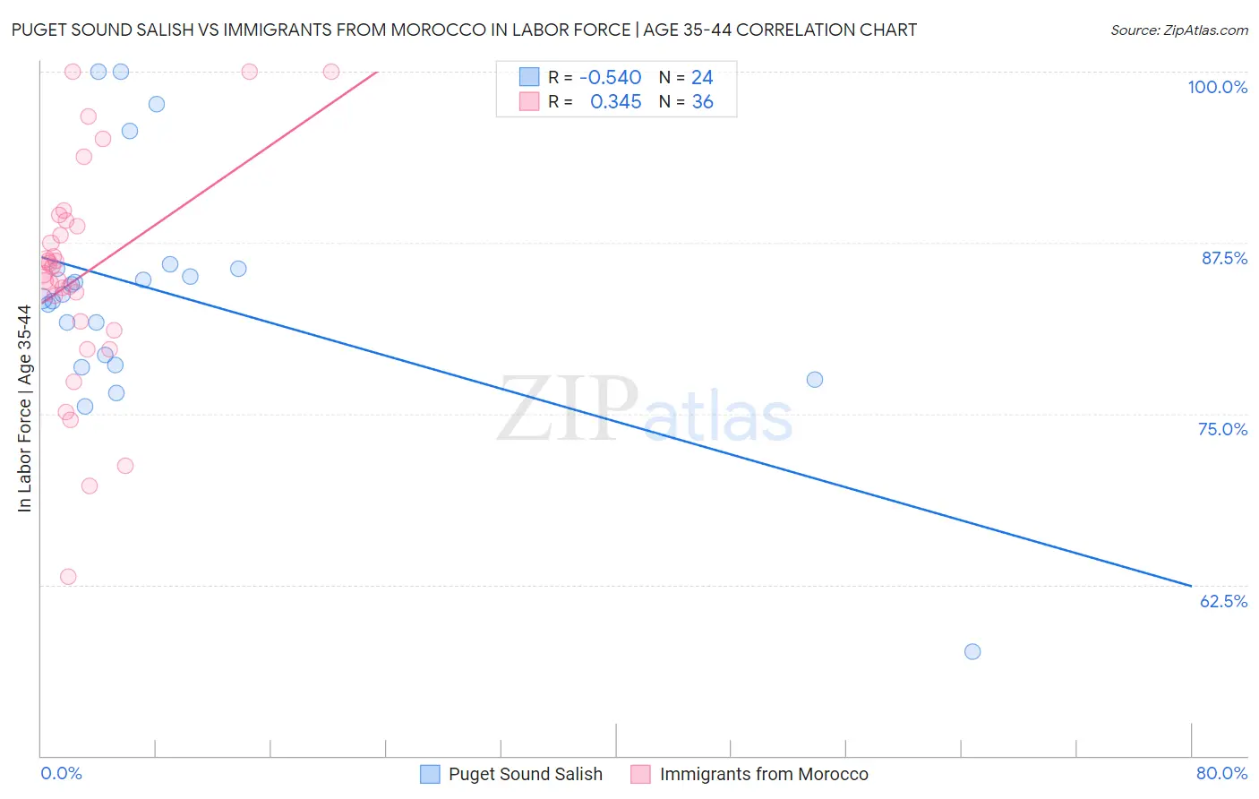 Puget Sound Salish vs Immigrants from Morocco In Labor Force | Age 35-44