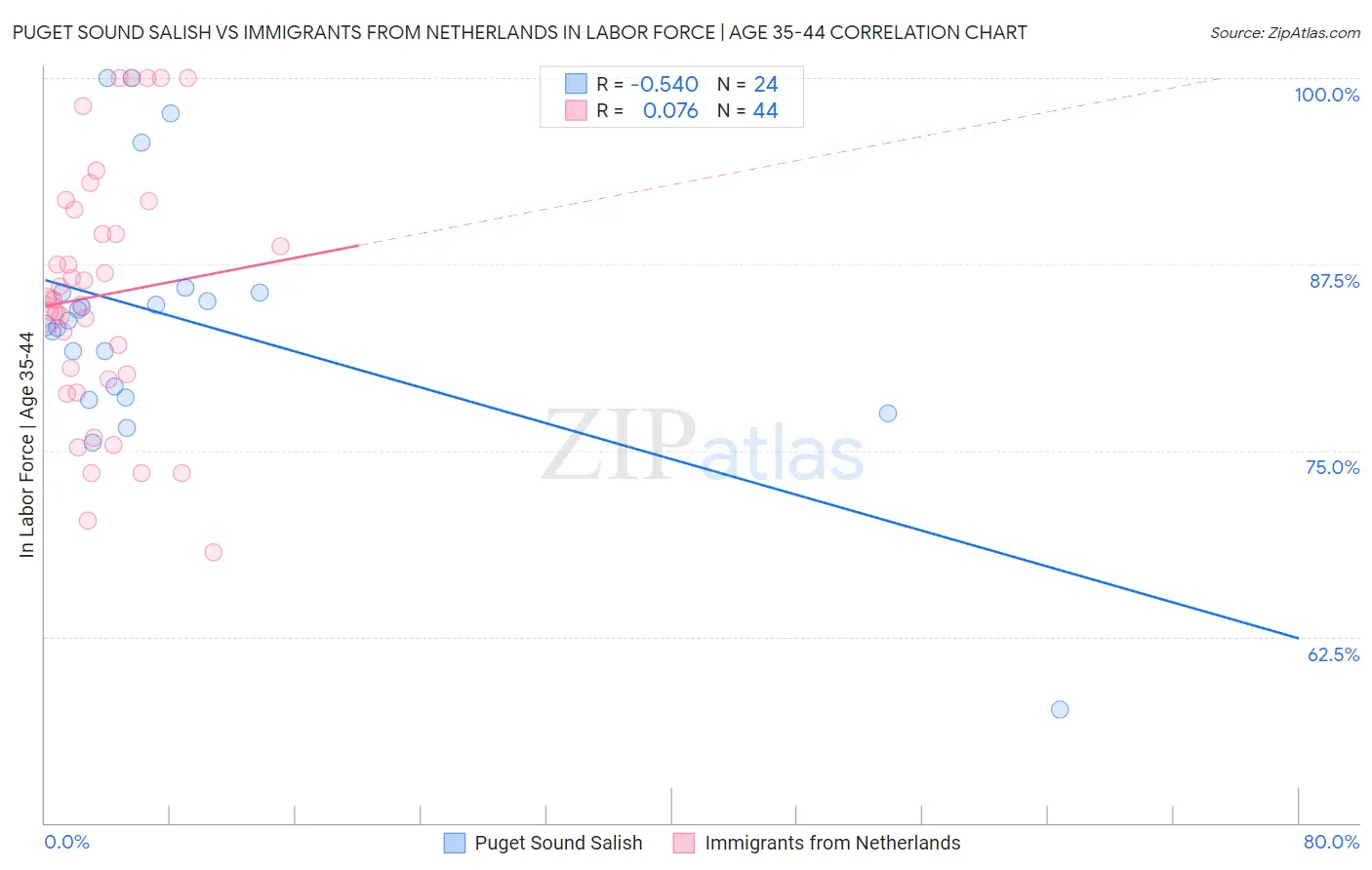 Puget Sound Salish vs Immigrants from Netherlands In Labor Force | Age 35-44