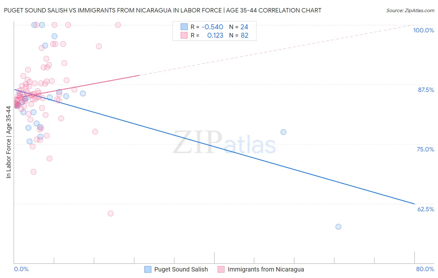 Puget Sound Salish vs Immigrants from Nicaragua In Labor Force | Age 35-44