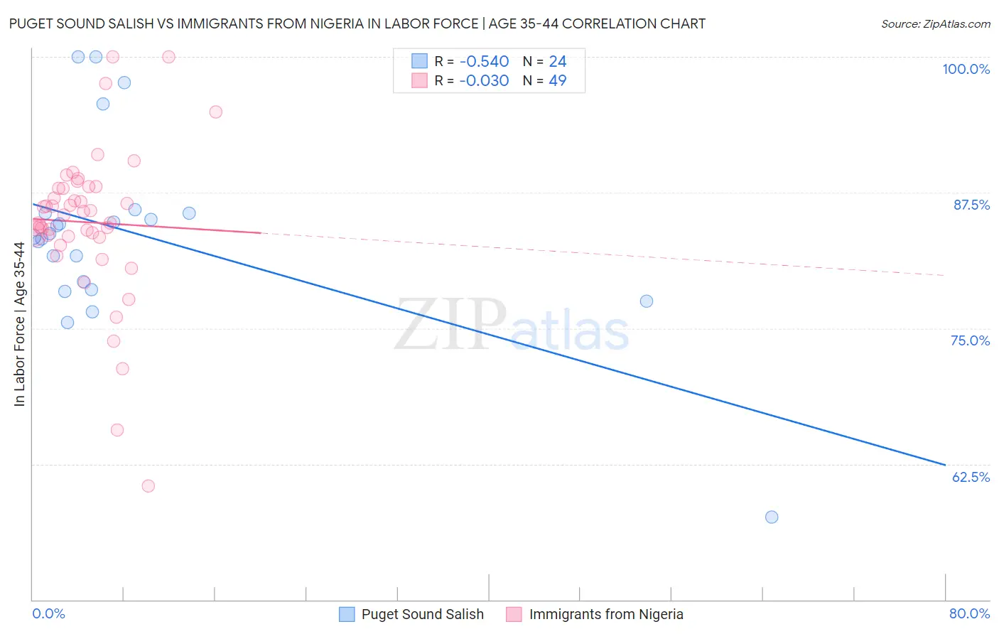 Puget Sound Salish vs Immigrants from Nigeria In Labor Force | Age 35-44