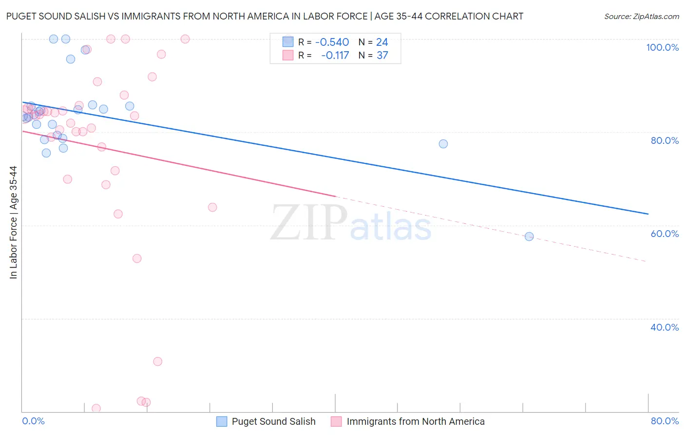 Puget Sound Salish vs Immigrants from North America In Labor Force | Age 35-44