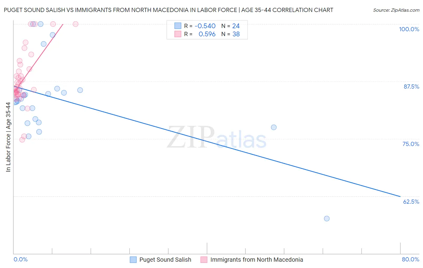 Puget Sound Salish vs Immigrants from North Macedonia In Labor Force | Age 35-44