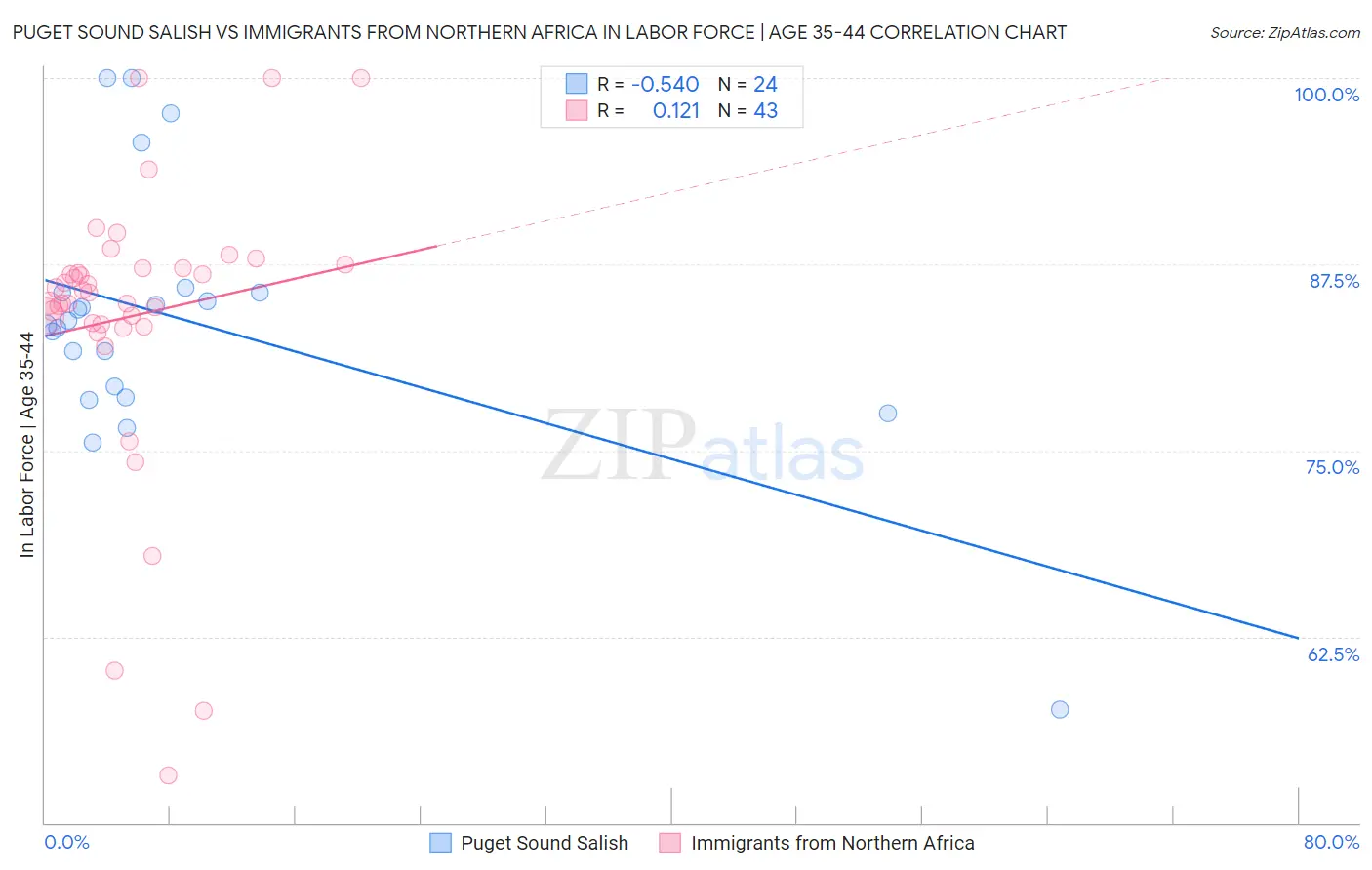 Puget Sound Salish vs Immigrants from Northern Africa In Labor Force | Age 35-44