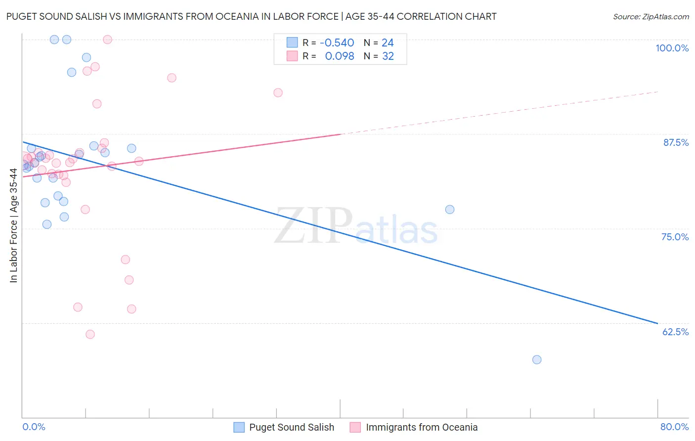 Puget Sound Salish vs Immigrants from Oceania In Labor Force | Age 35-44