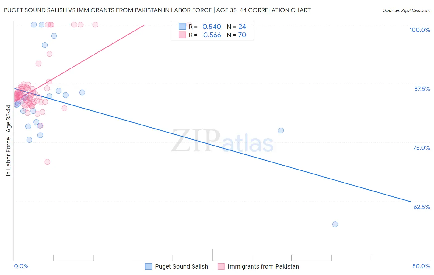 Puget Sound Salish vs Immigrants from Pakistan In Labor Force | Age 35-44