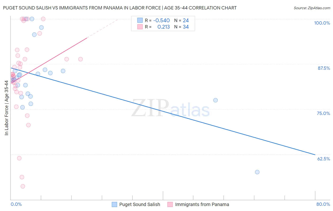 Puget Sound Salish vs Immigrants from Panama In Labor Force | Age 35-44
