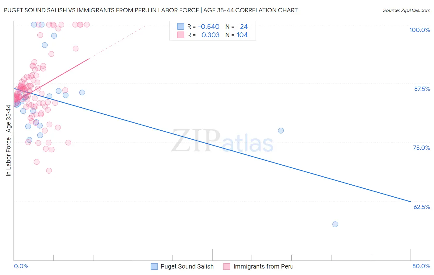 Puget Sound Salish vs Immigrants from Peru In Labor Force | Age 35-44