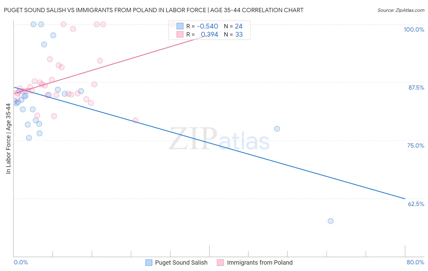 Puget Sound Salish vs Immigrants from Poland In Labor Force | Age 35-44