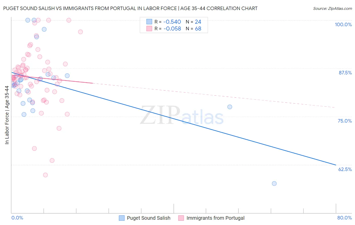 Puget Sound Salish vs Immigrants from Portugal In Labor Force | Age 35-44