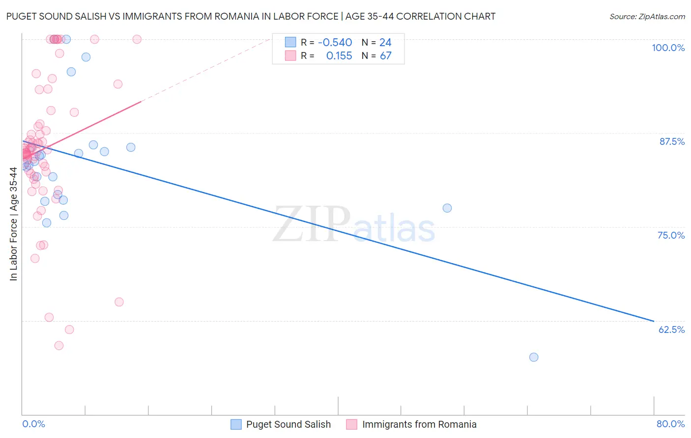 Puget Sound Salish vs Immigrants from Romania In Labor Force | Age 35-44