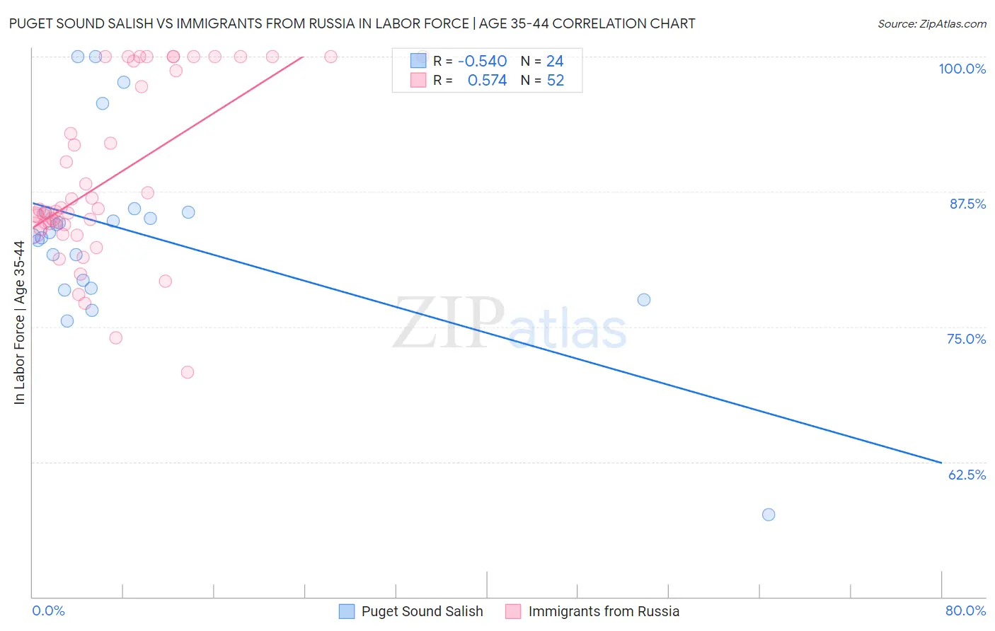 Puget Sound Salish vs Immigrants from Russia In Labor Force | Age 35-44