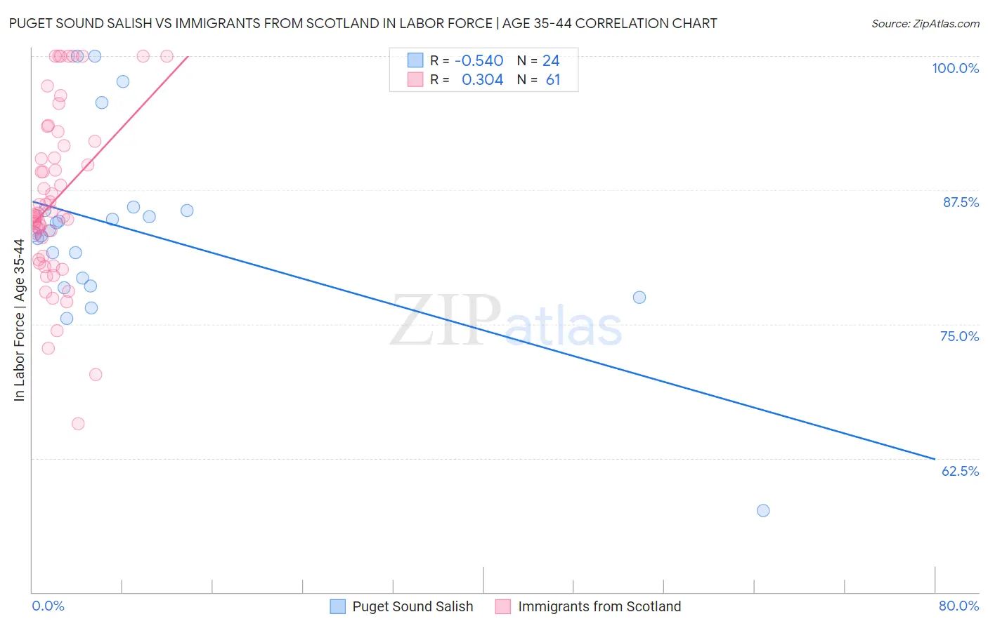 Puget Sound Salish vs Immigrants from Scotland In Labor Force | Age 35-44
