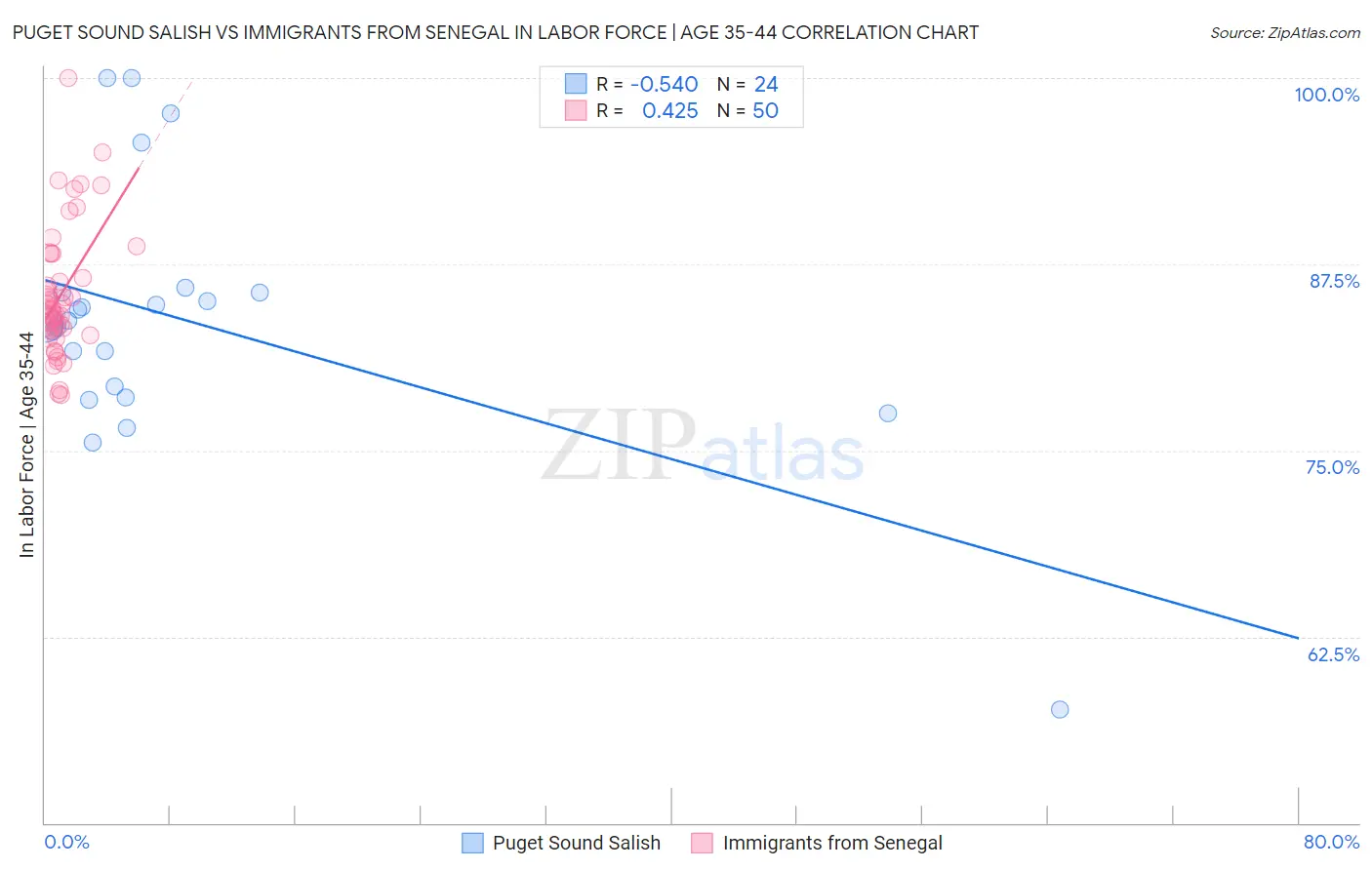 Puget Sound Salish vs Immigrants from Senegal In Labor Force | Age 35-44