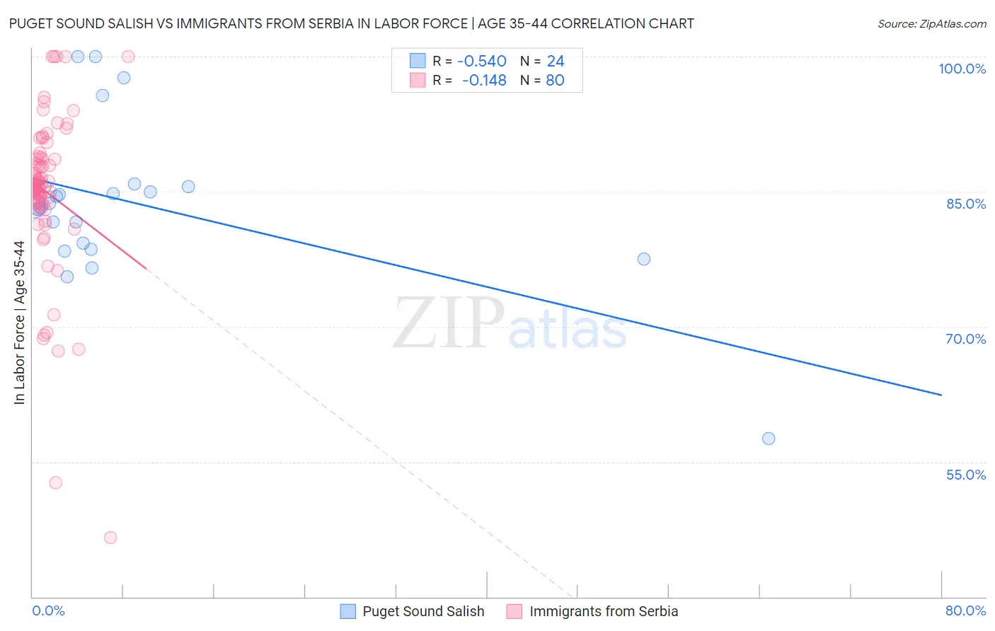 Puget Sound Salish vs Immigrants from Serbia In Labor Force | Age 35-44