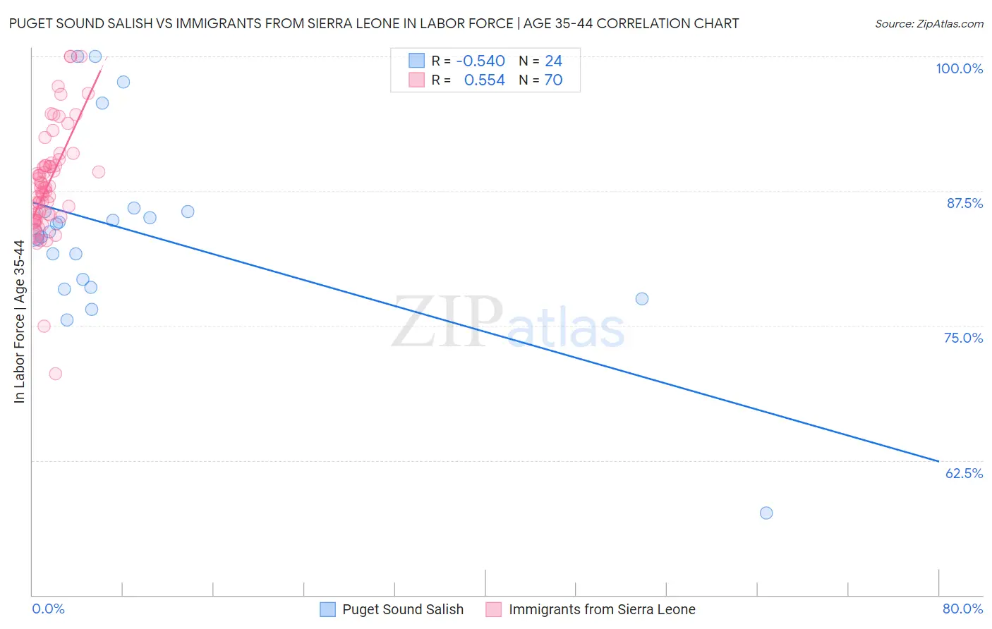 Puget Sound Salish vs Immigrants from Sierra Leone In Labor Force | Age 35-44