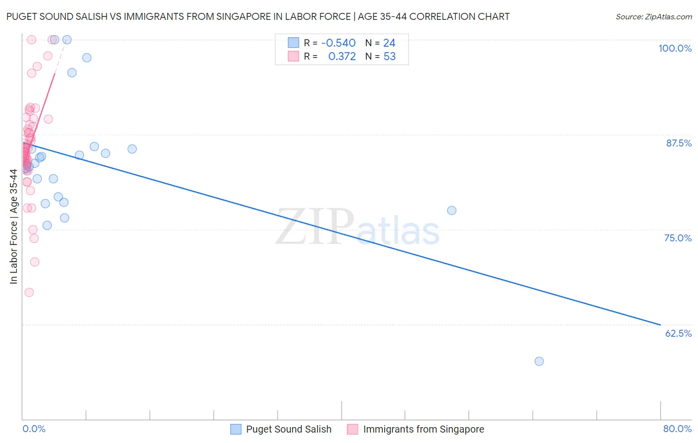 Puget Sound Salish vs Immigrants from Singapore In Labor Force | Age 35-44