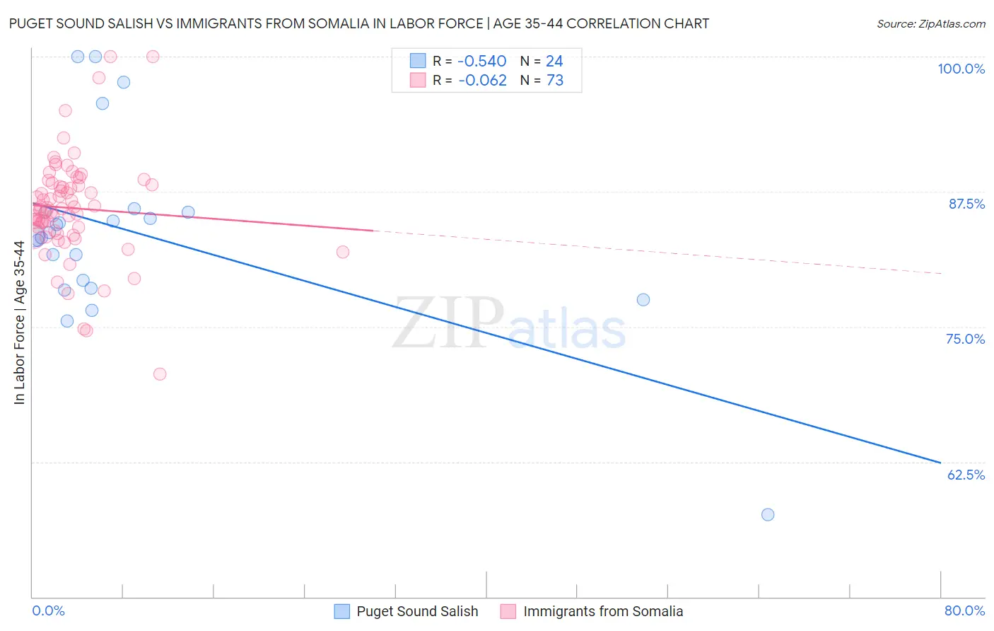 Puget Sound Salish vs Immigrants from Somalia In Labor Force | Age 35-44
