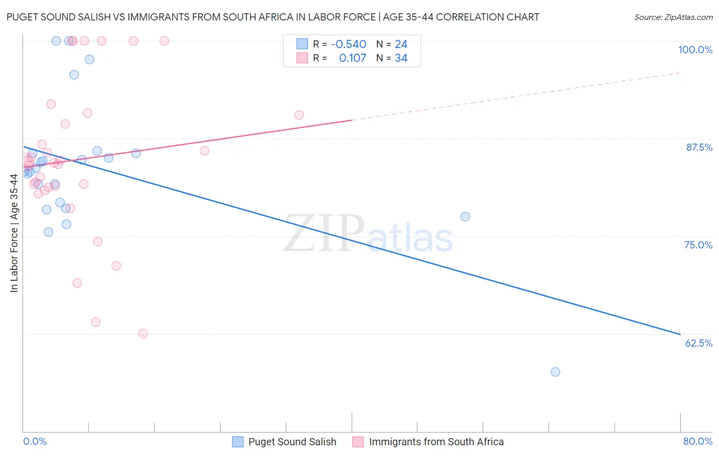 Puget Sound Salish vs Immigrants from South Africa In Labor Force | Age 35-44