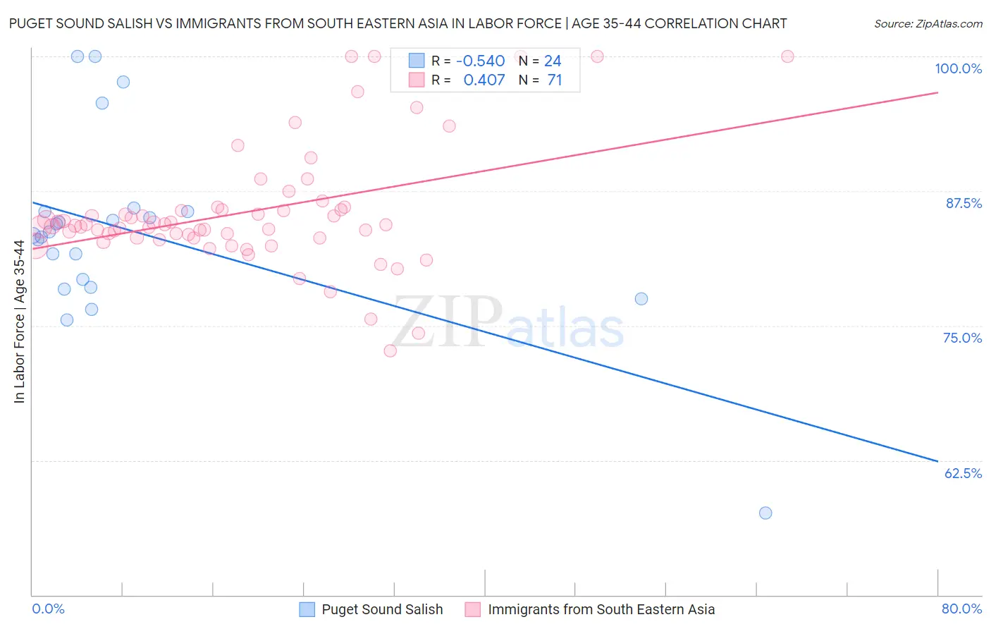 Puget Sound Salish vs Immigrants from South Eastern Asia In Labor Force | Age 35-44