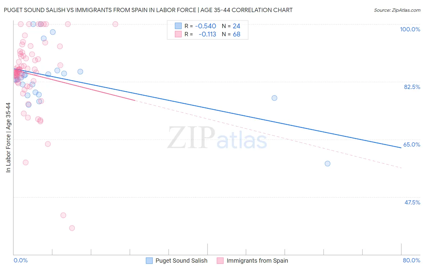 Puget Sound Salish vs Immigrants from Spain In Labor Force | Age 35-44