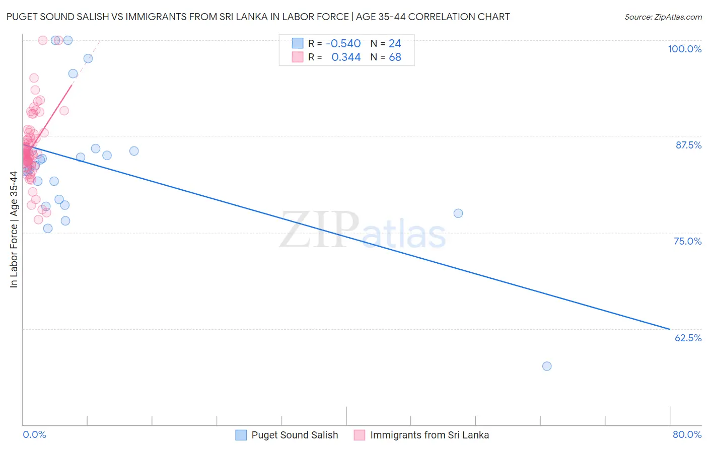 Puget Sound Salish vs Immigrants from Sri Lanka In Labor Force | Age 35-44